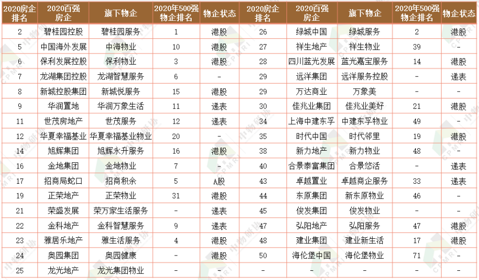 上市物业企业简称