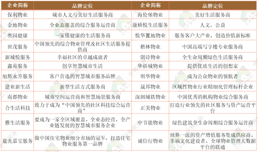 品牌物业服务排行