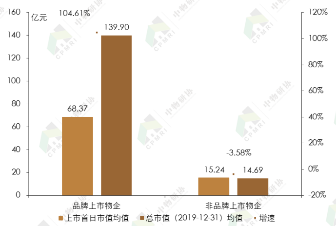 品牌上市物企