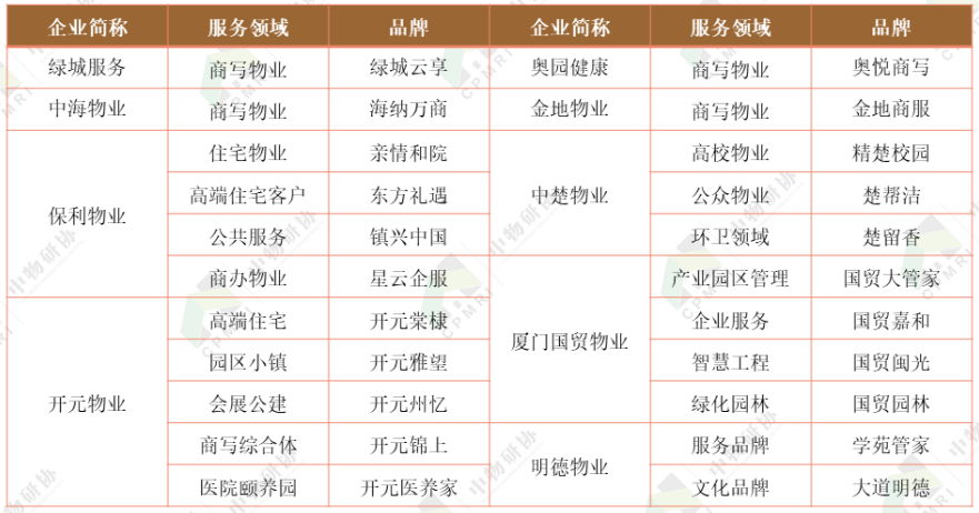 物业服务领域企业