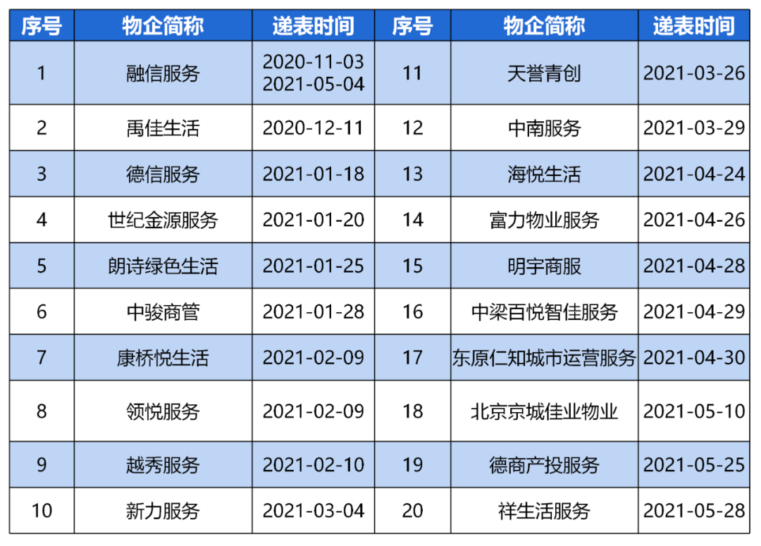 上市物企名称目录