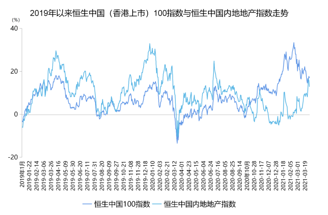 恒生中国100指数