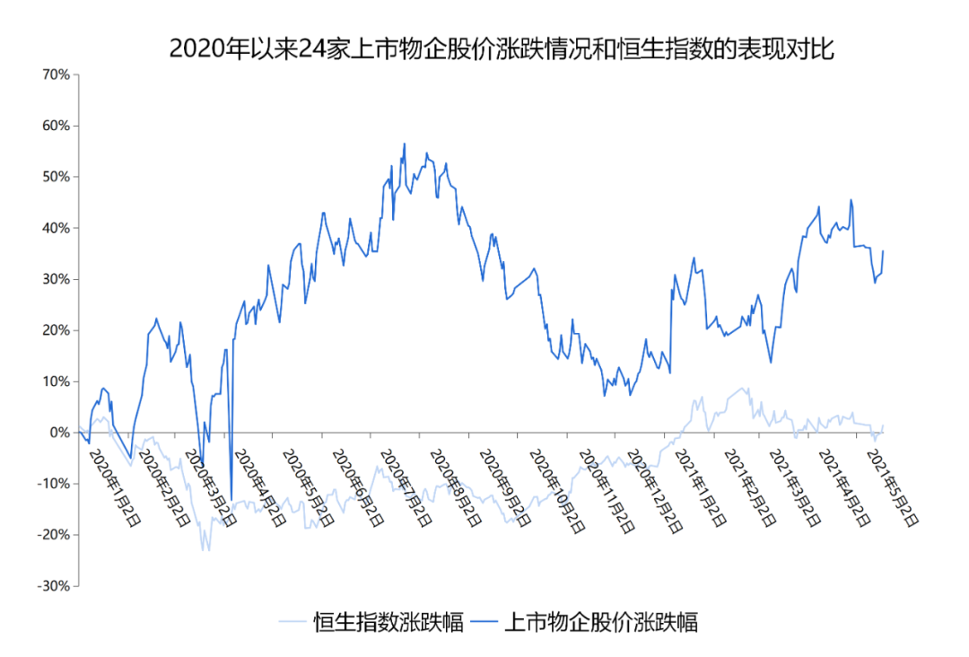 上市物企股价涨幅情况