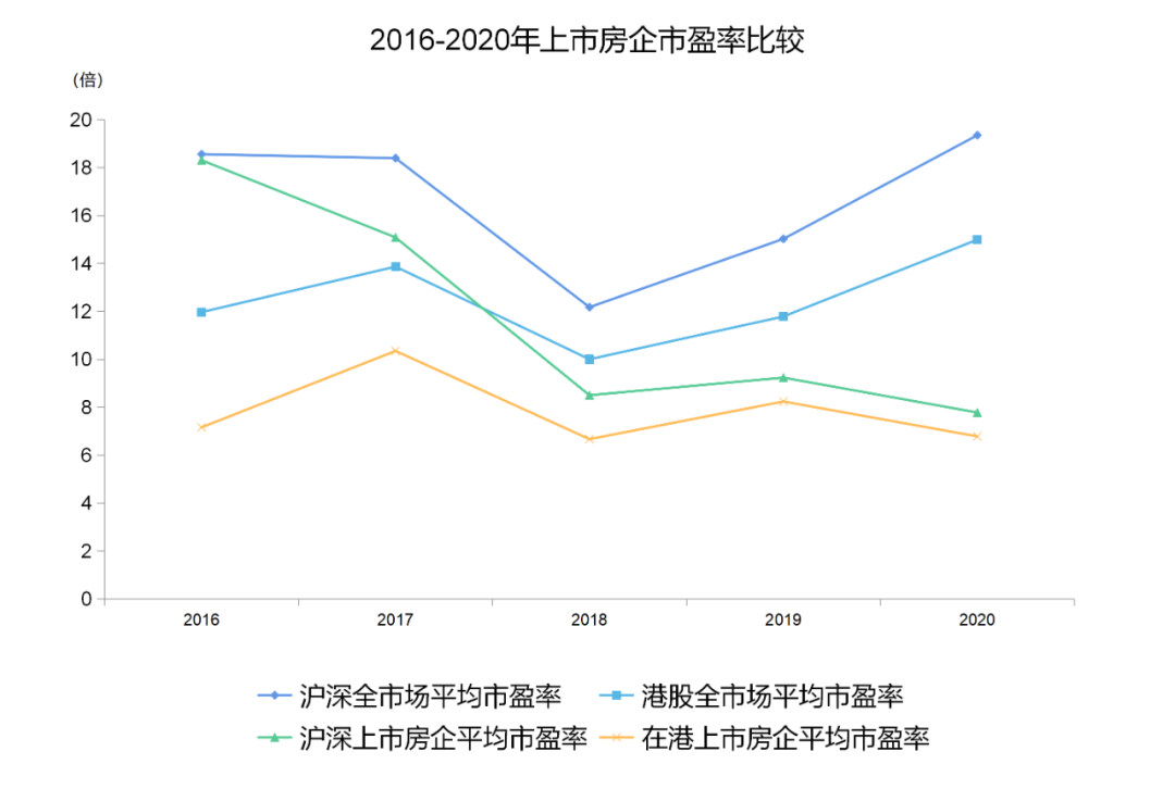 上市房企市盈率