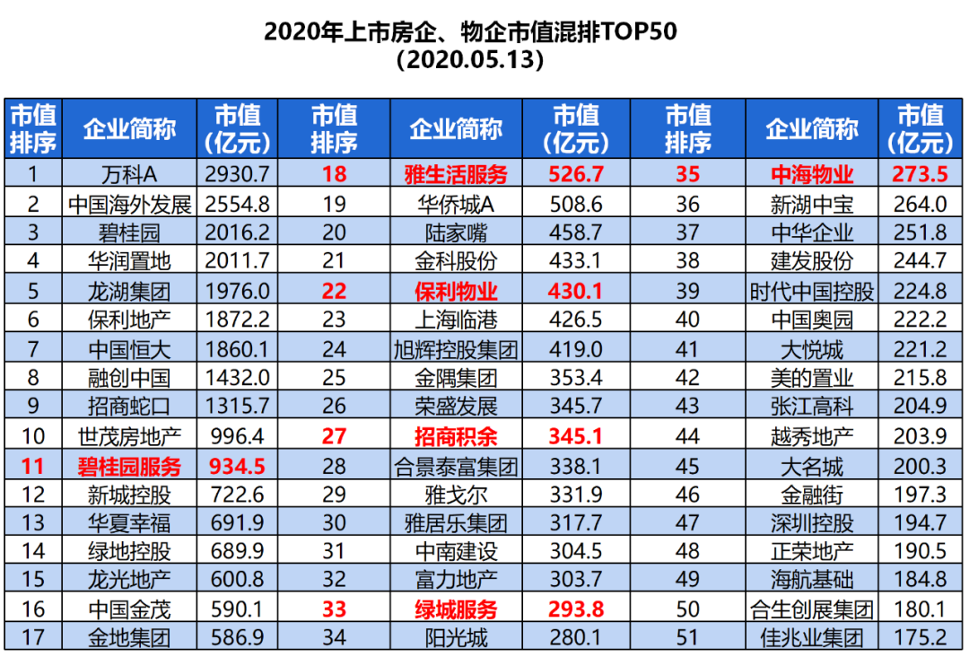 物企市值混排