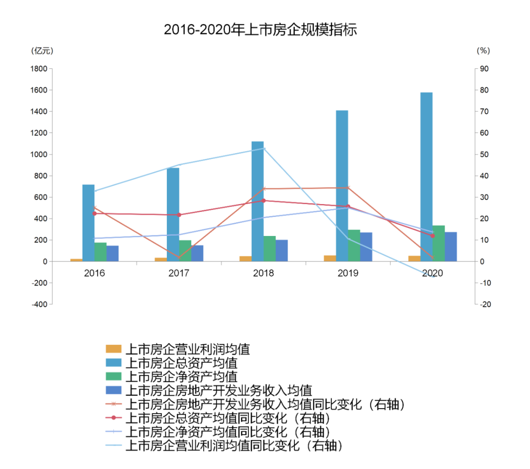 房企上市规模