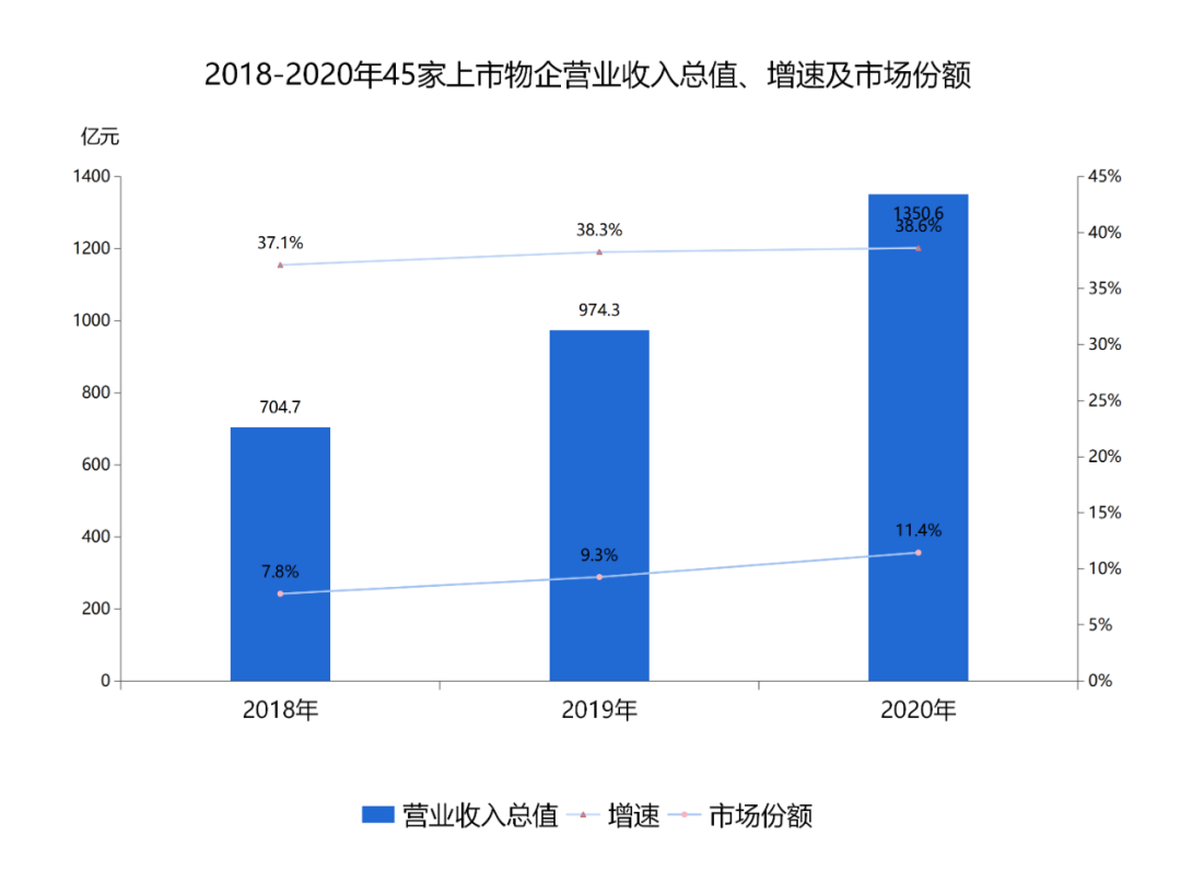 上市物企营业收入