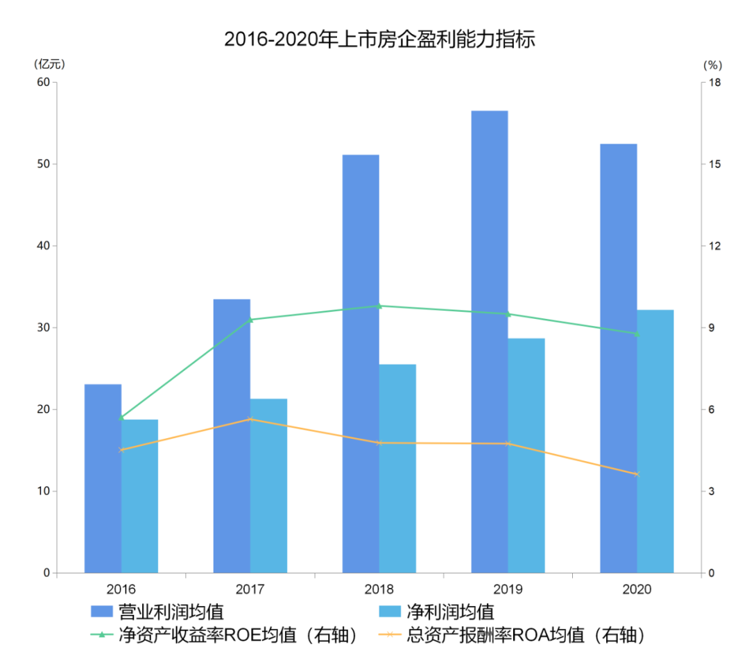 上市房企盈利能力