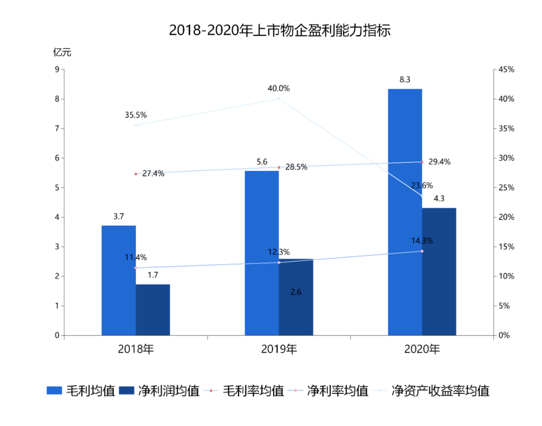 上市物企盈利能力