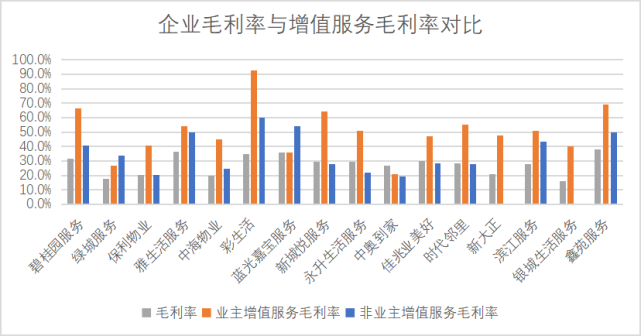 企业毛利增长
