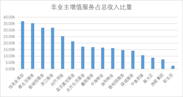 非业主增值服务