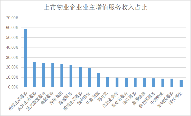 上市物业企业