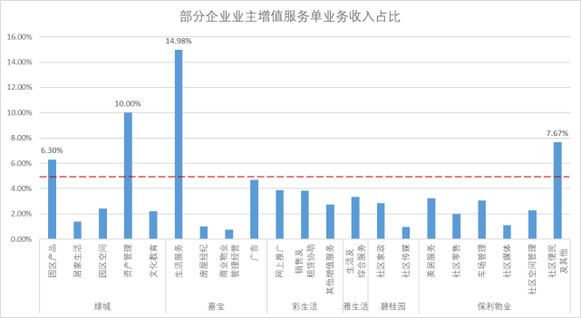 部分物业企业增值