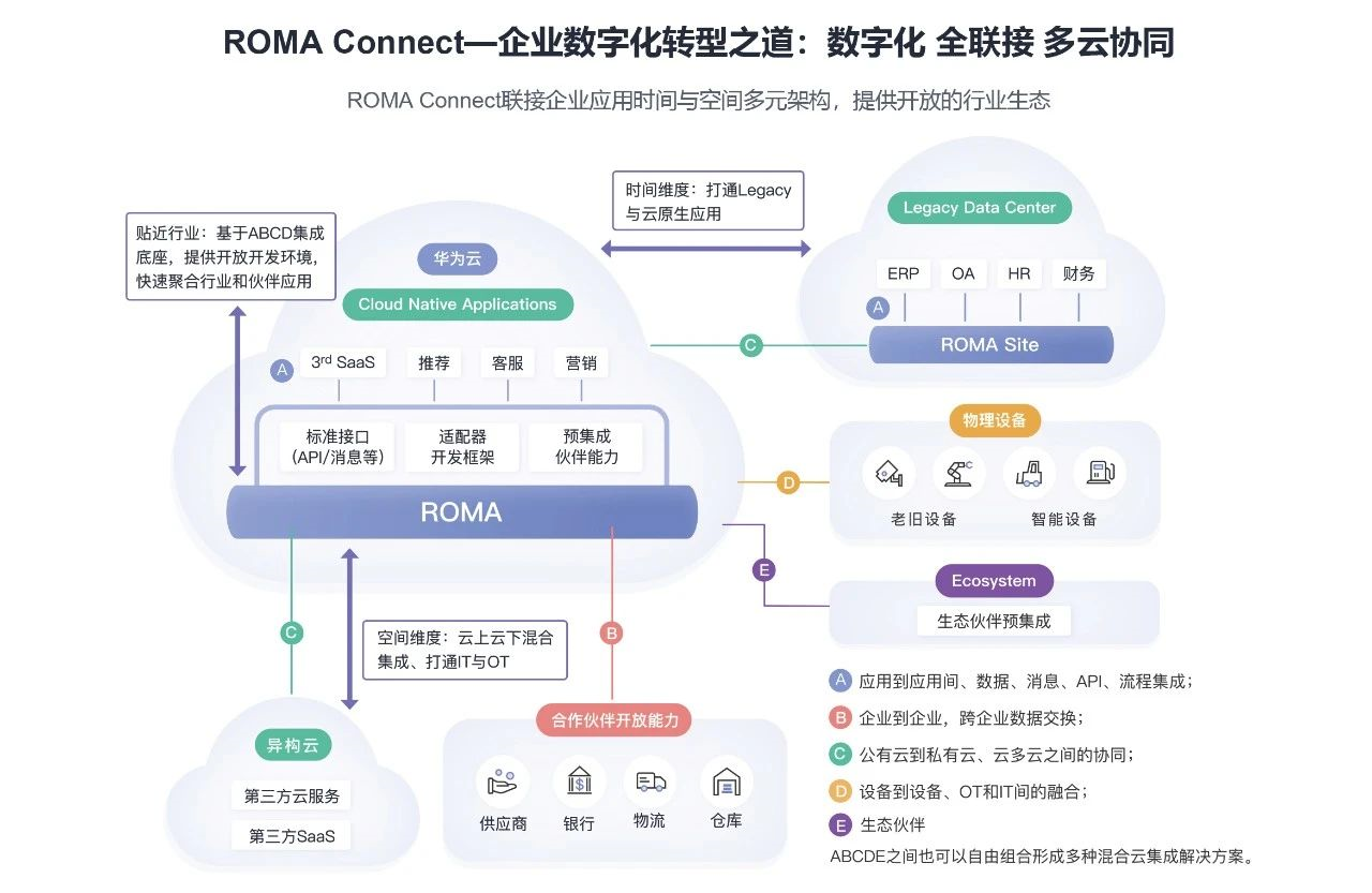 华为云ROMA数字化