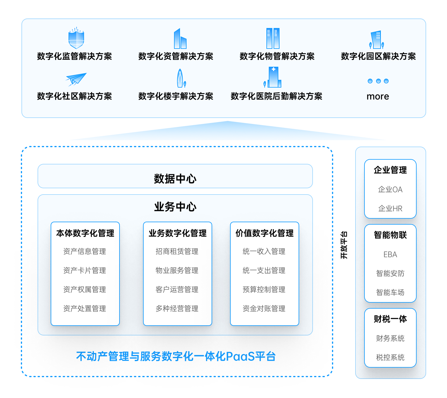 数字化解决方案