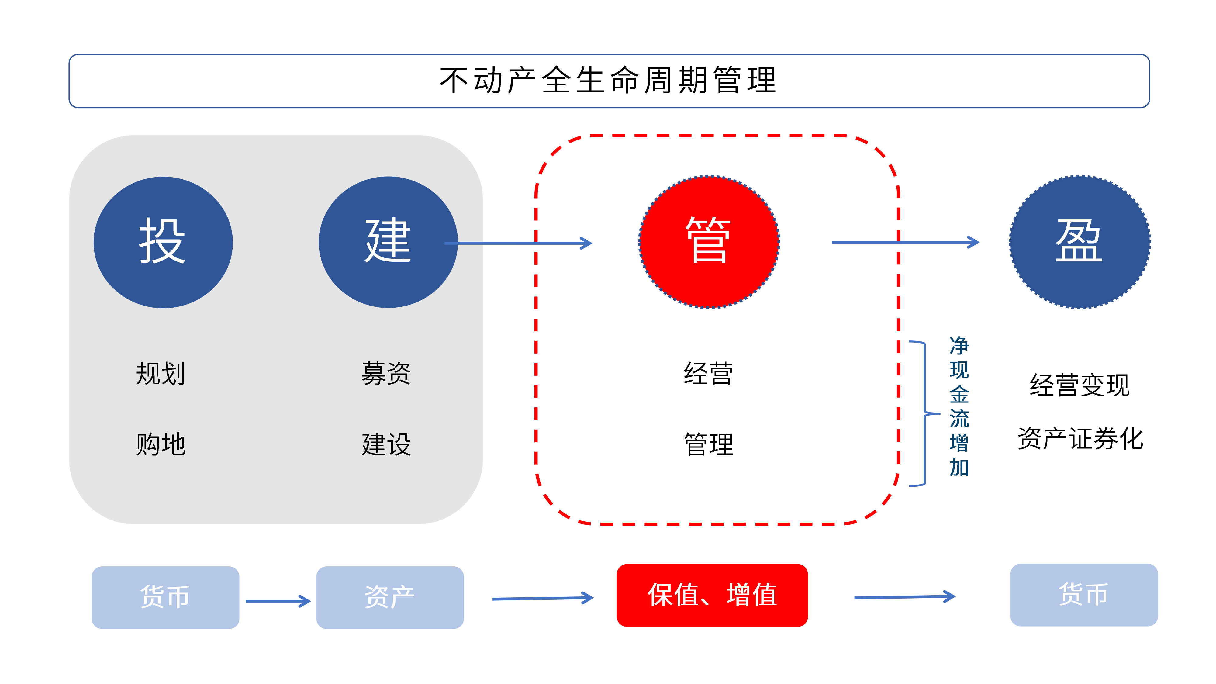 不动产数字化框架