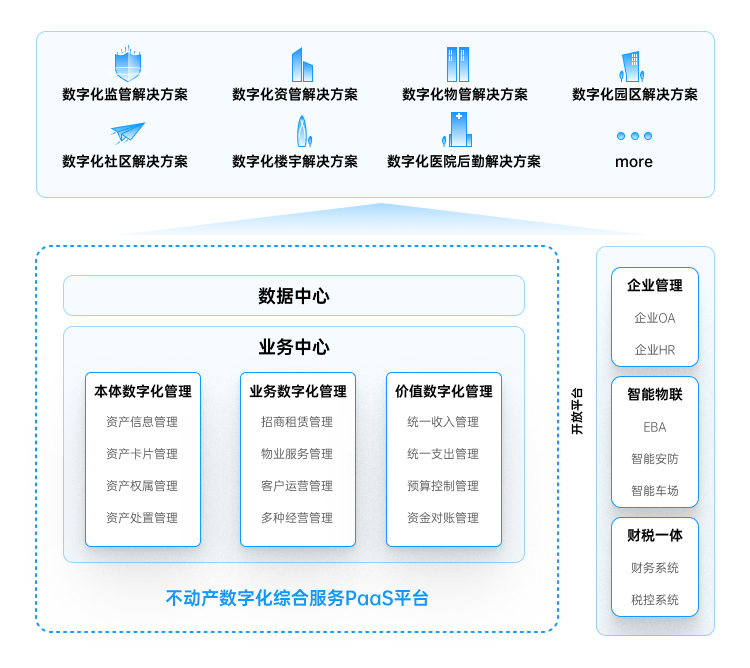 不动产数字化分类