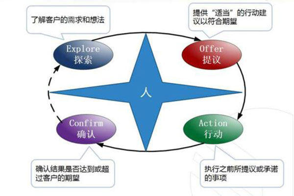 了解客户需求和想法