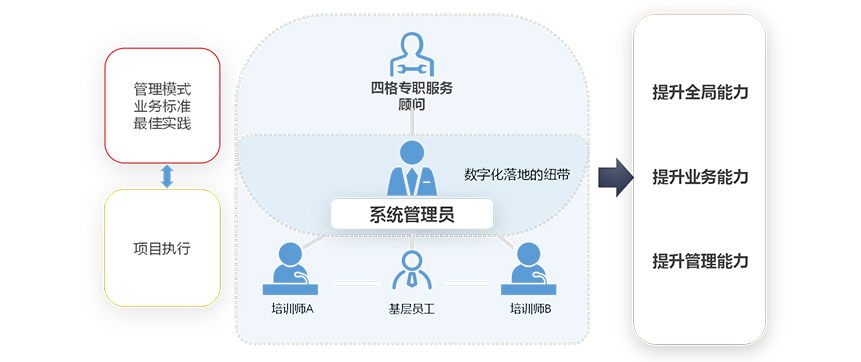 实施关键人员框架图