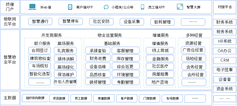 物业管理平台产品结构图