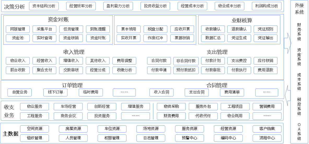 统一收支产品体系框架