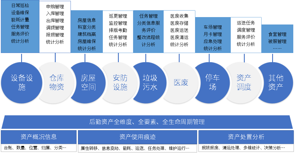 智慧医院后勤管理系统框架