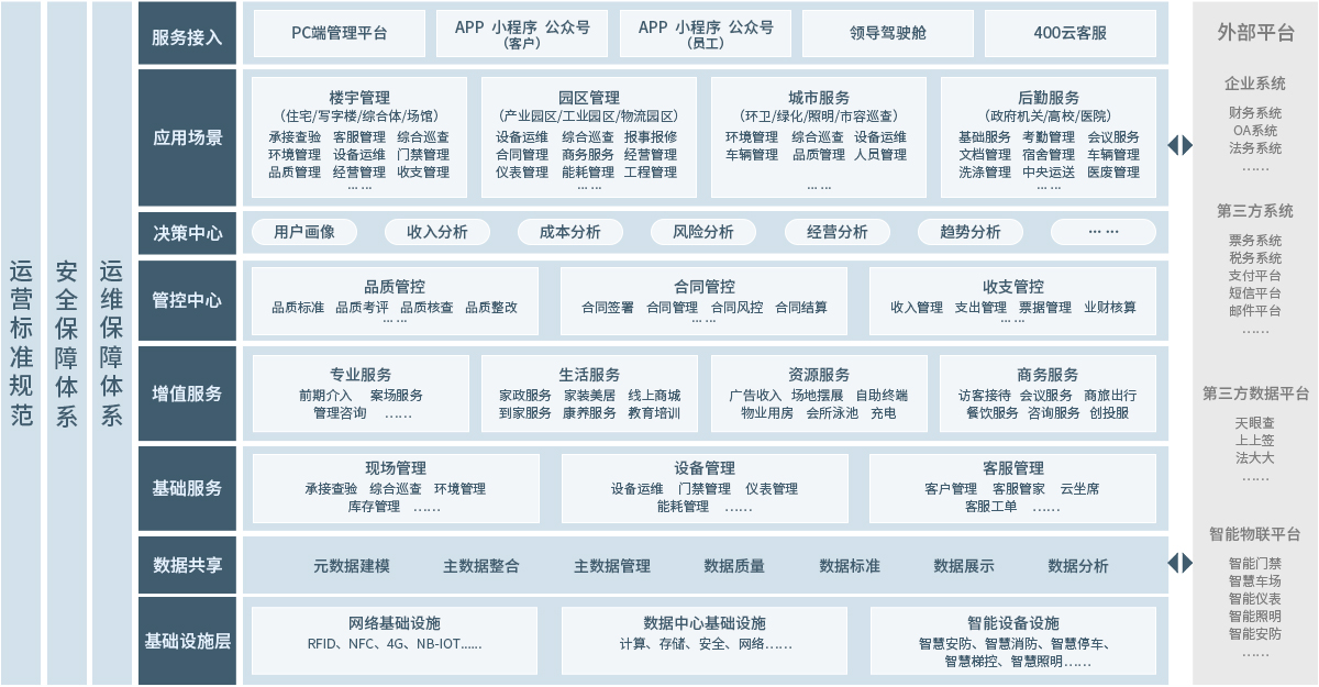 智慧物业框架图