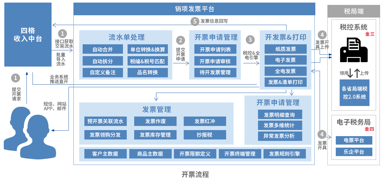 智慧物业框架图