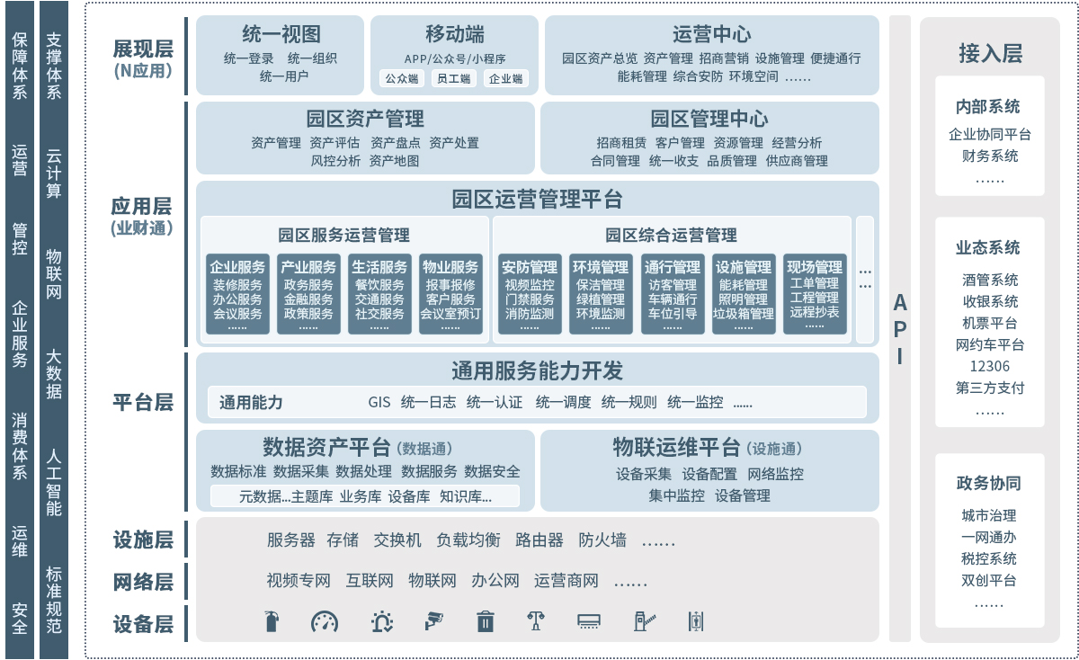 智慧园区架构图