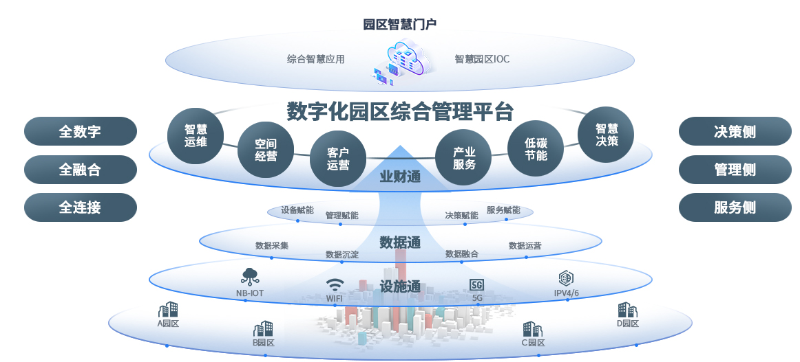 智慧园区解决方案框架