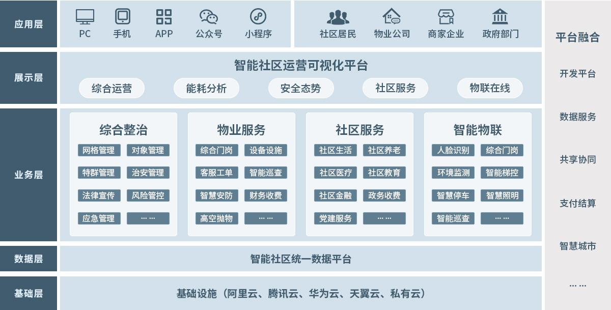 智慧社区解决方案框架