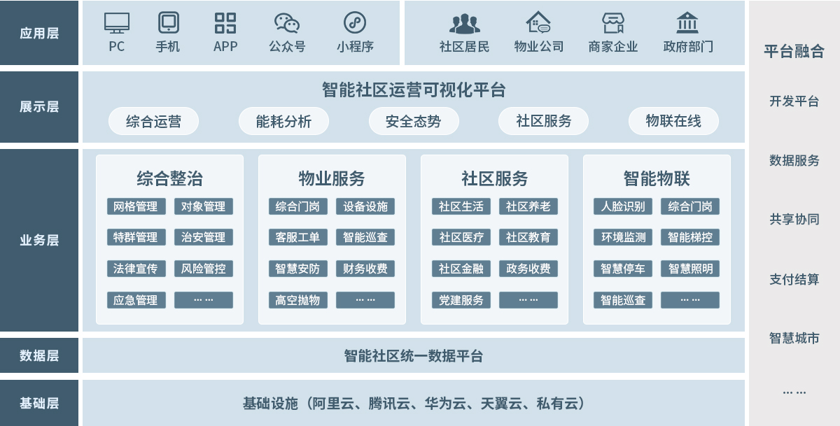 智慧社区解决方案框架