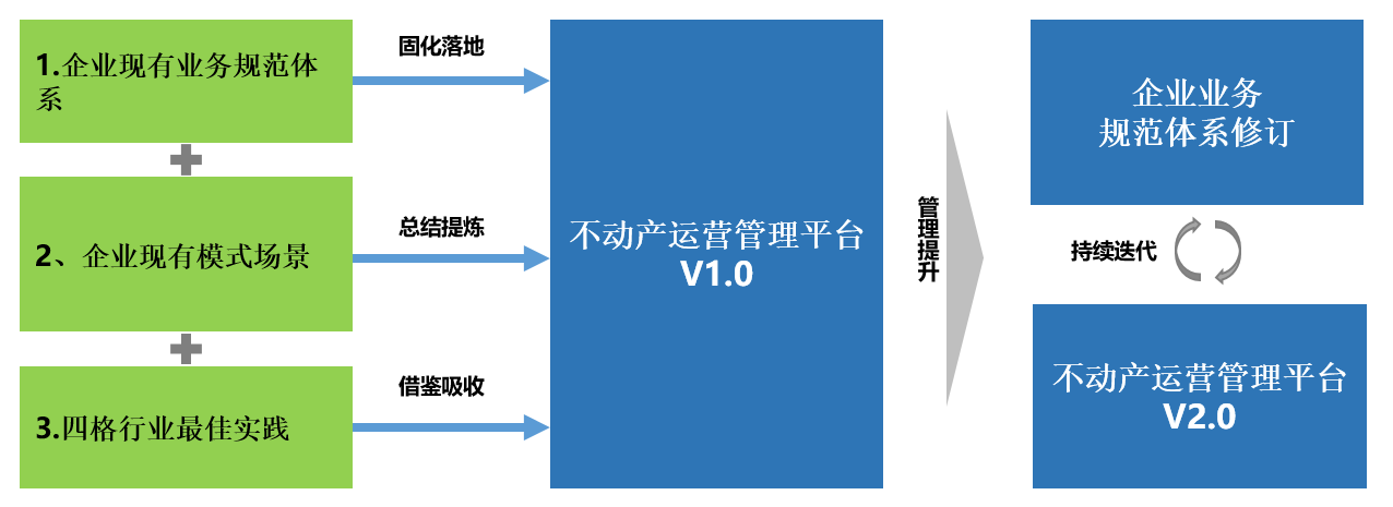 不动产运营管理的实施步骤