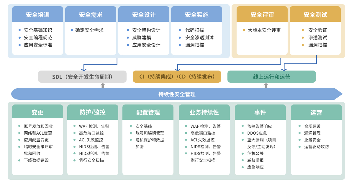 平台安全的管理架构