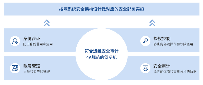 平台安全的实施策略