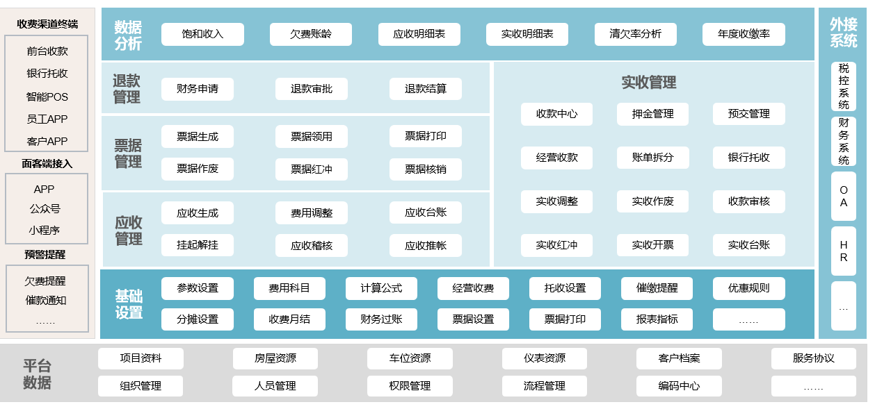 物业收费系统框架