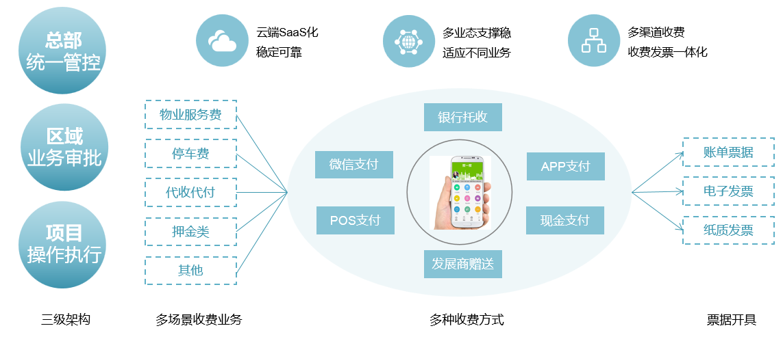 物业收费系统流程图