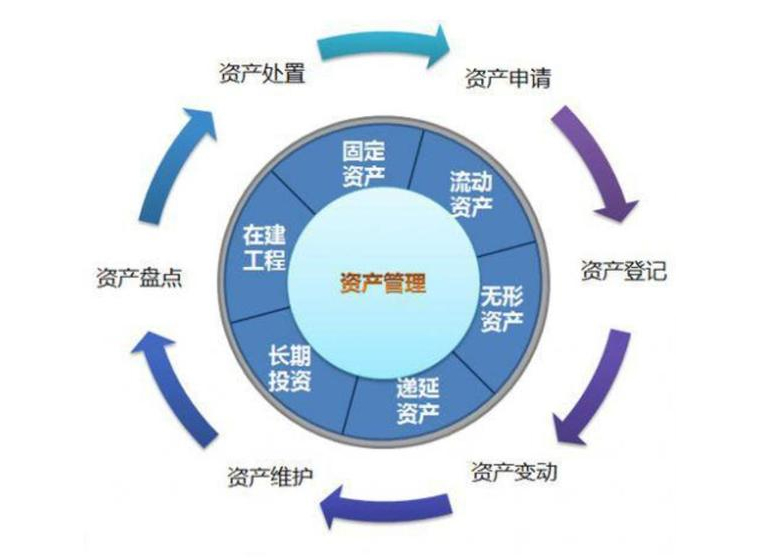 资产管理分类