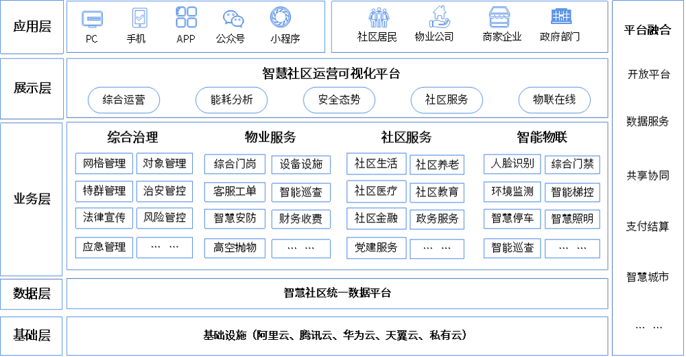 社区网格化管理框架