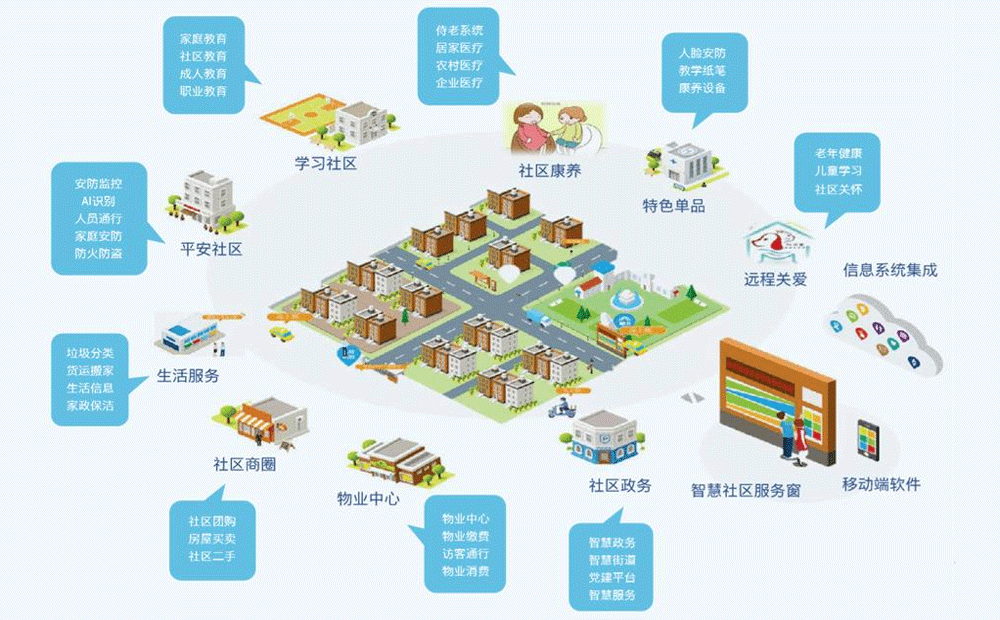 智慧社区建设