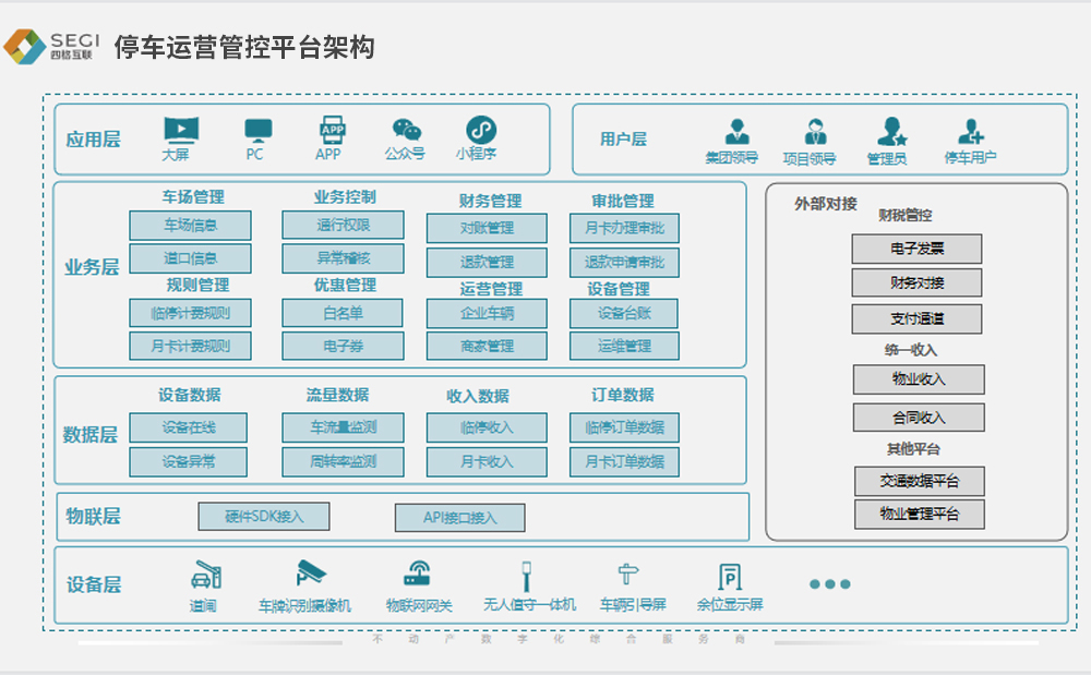 停车场云平台管理架构图